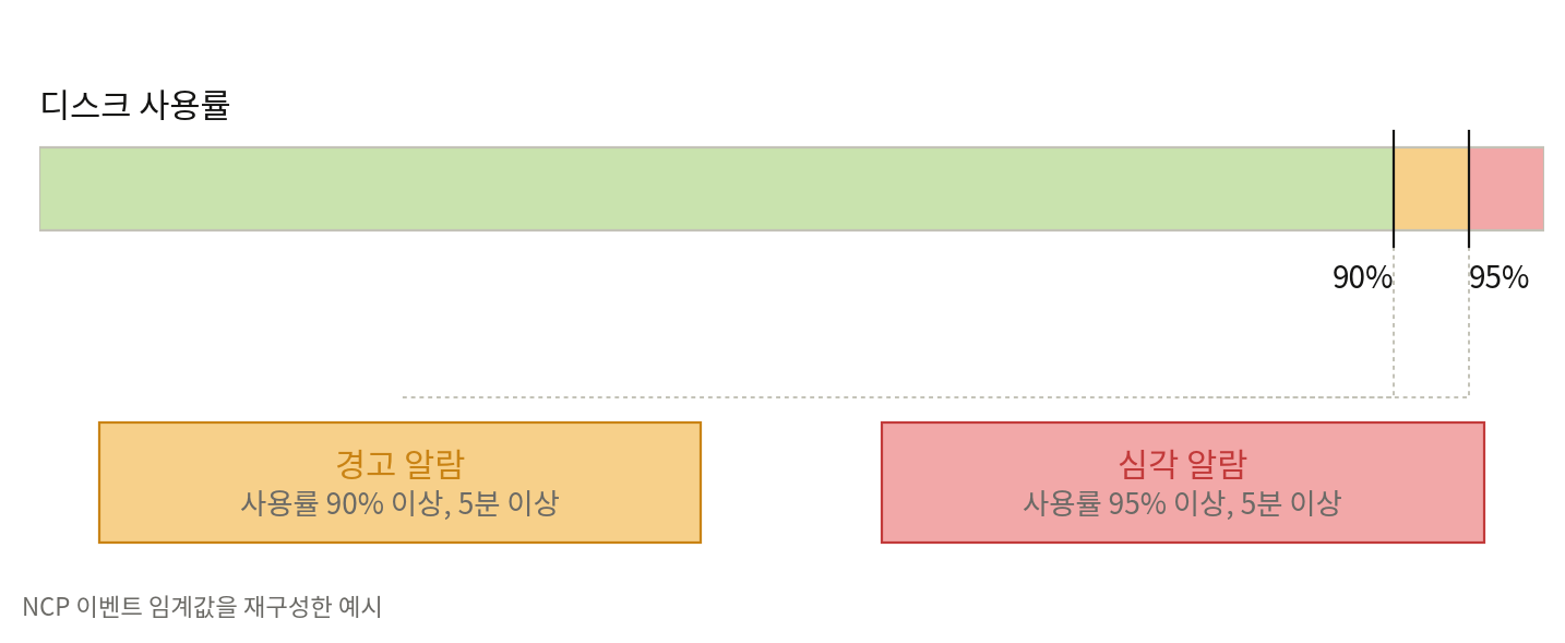 NCP 디스크 사용률 알람 임계값을 재구성한 예시