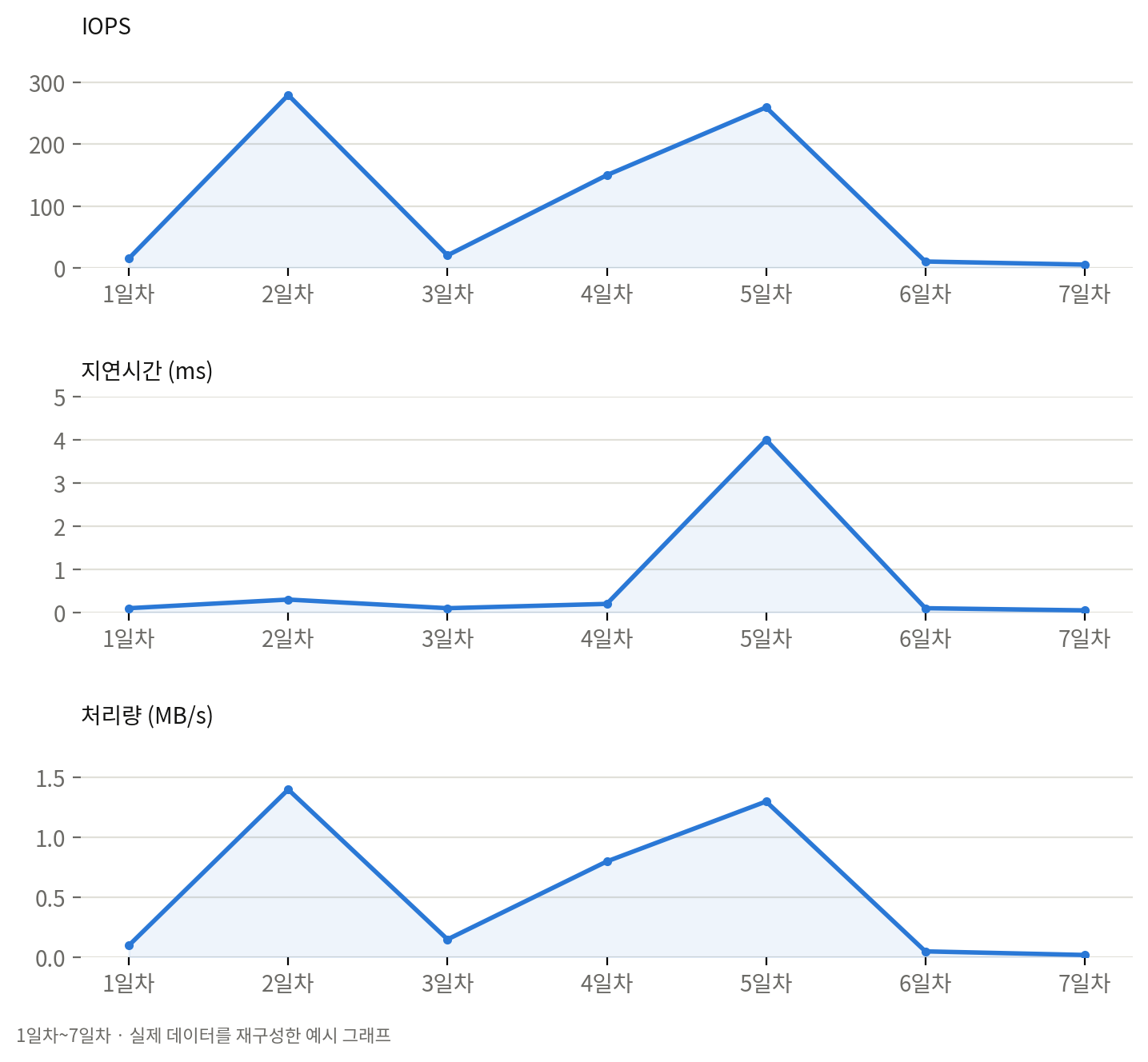 NAS 볼륨 주간 성능 추이를 재구성한 예시 그래프